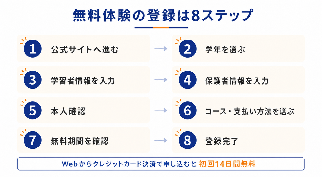 スマホで開いたスタディサプリ無料体験の登録画面
