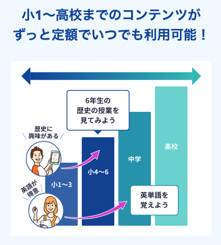 スタディサプリ小学講座で利用できる講義動画と学習内容