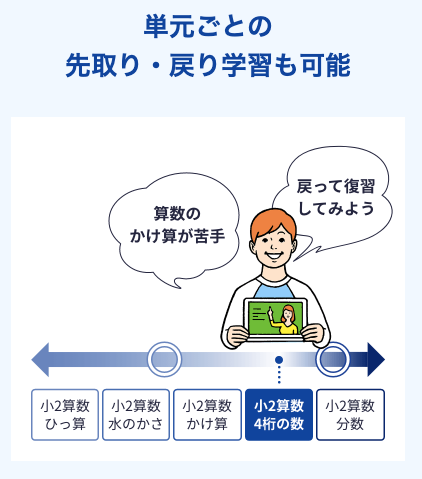 スタディサプリ小学講座の先取り学習とさかのぼり学習